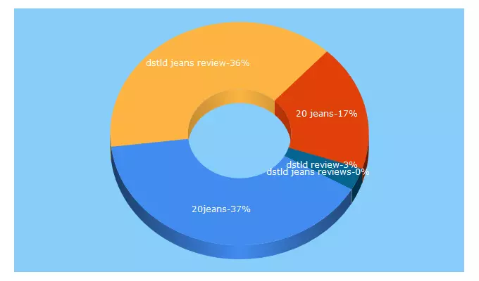 Top 5 Keywords send traffic to dstldjeans.com