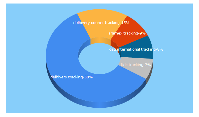 Top 5 Keywords send traffic to dtdccouriertracking.co.in