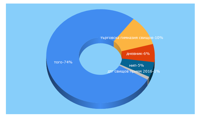 Top 5 Keywords send traffic to dtg-svishtov.com