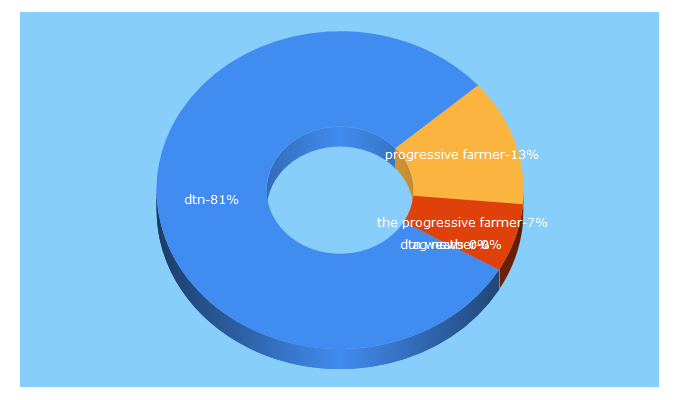 Top 5 Keywords send traffic to dtnprogressivefarmer.com