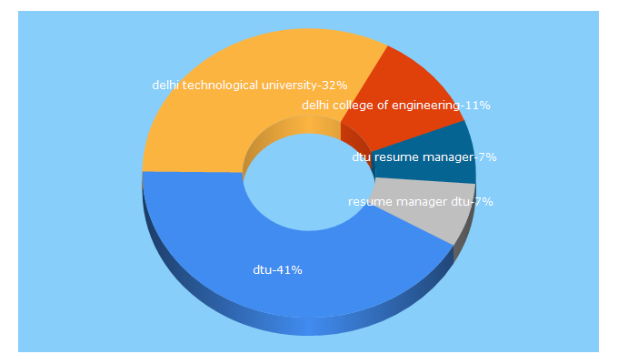 Top 5 Keywords send traffic to dtu.ac.in