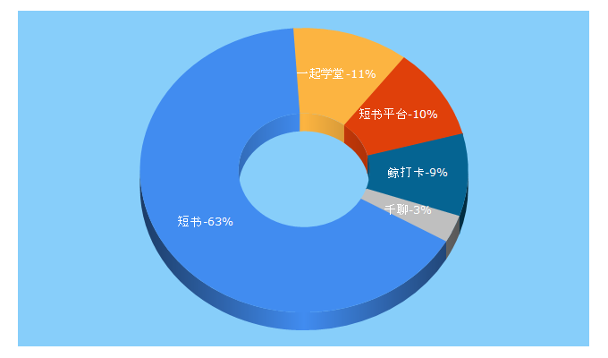 Top 5 Keywords send traffic to duanshu.com