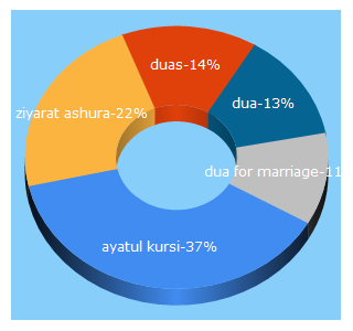 Top 5 Keywords send traffic to duas.org