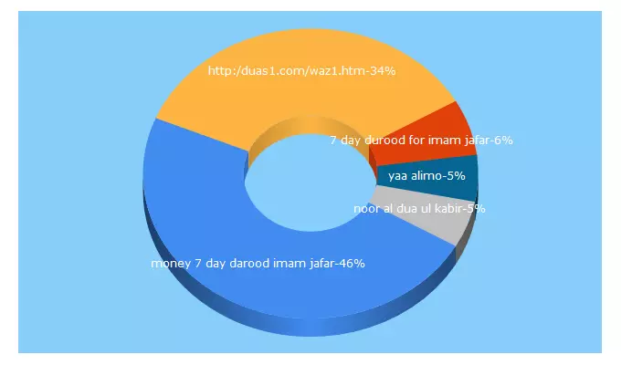 Top 5 Keywords send traffic to duas1.com