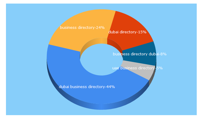 Top 5 Keywords send traffic to dubai-businessdirectory.com
