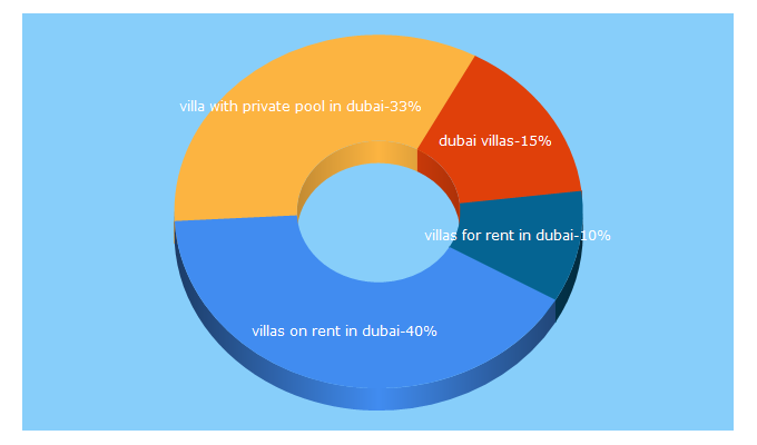 Top 5 Keywords send traffic to dubai-holiday-villa.com