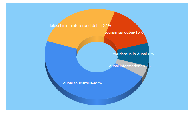 Top 5 Keywords send traffic to dubai-tourismus.com