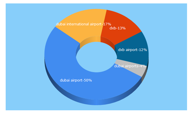 Top 5 Keywords send traffic to dubaiairports.ae