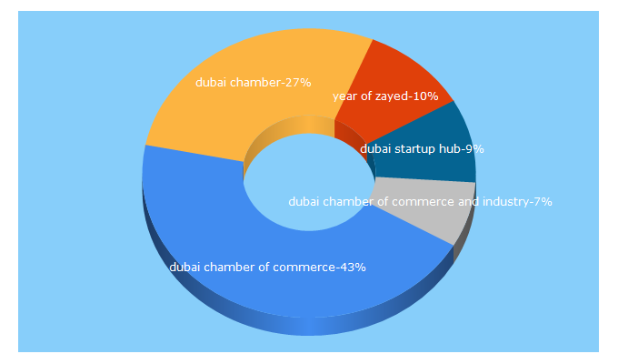 Top 5 Keywords send traffic to dubaichamber.com