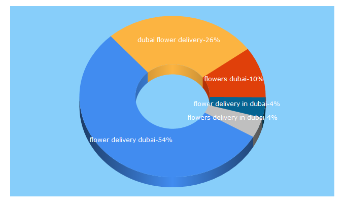 Top 5 Keywords send traffic to dubaiflowerdelivery.ae