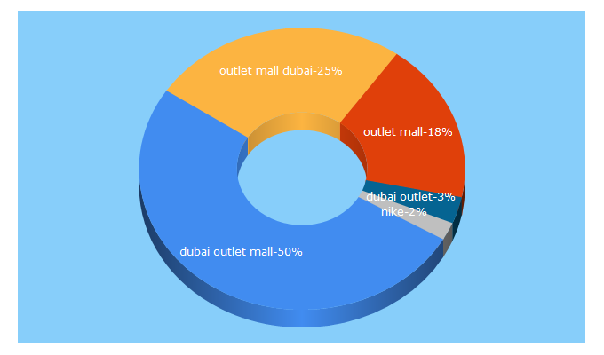 Top 5 Keywords send traffic to dubaioutletmall.com