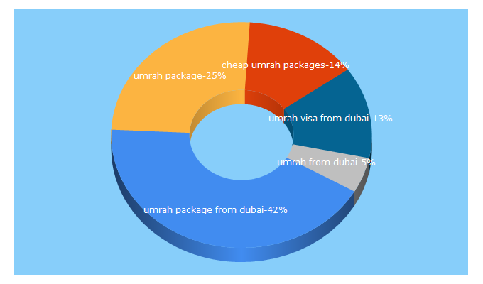 Top 5 Keywords send traffic to dubaiumrah.com