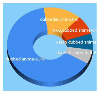 Top 5 Keywords send traffic to dubbedanime.net