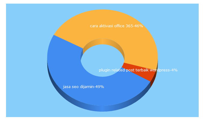 Top 5 Keywords send traffic to dubidam.id