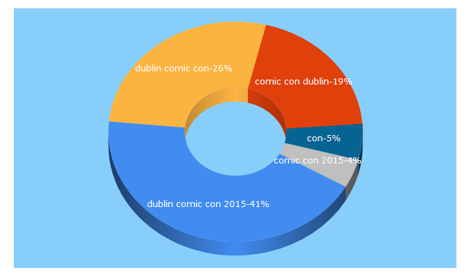 Top 5 Keywords send traffic to dublincomiccon.com