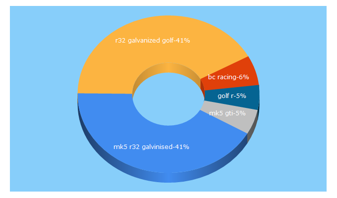 Top 5 Keywords send traffic to dubtuned.com.au