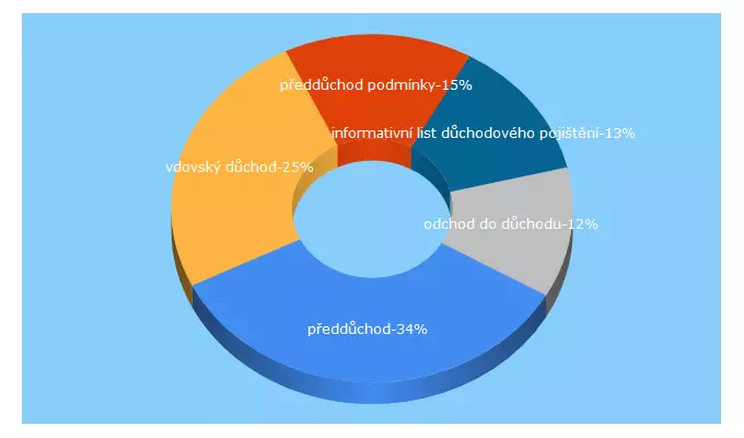 Top 5 Keywords send traffic to duchody-duchodci.cz