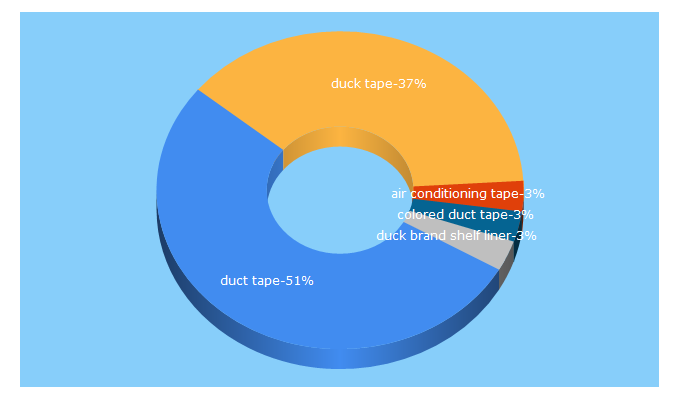 Top 5 Keywords send traffic to duckbrand.com