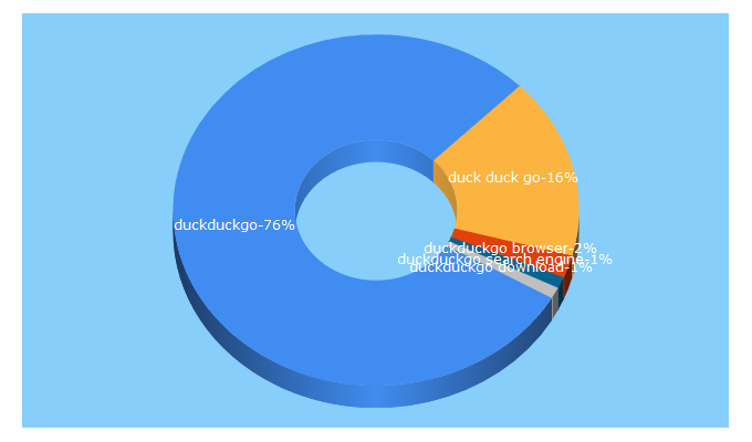 Top 5 Keywords send traffic to duckduckgo.com