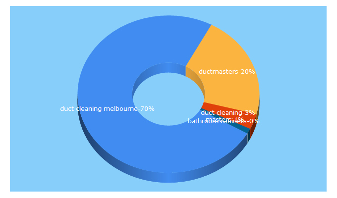 Top 5 Keywords send traffic to ductmasters.com.au