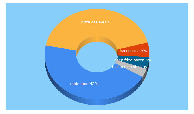 Top 5 Keywords send traffic to dudefoods.com