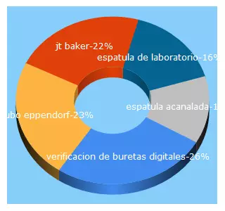 Top 5 Keywords send traffic to duerolab.com