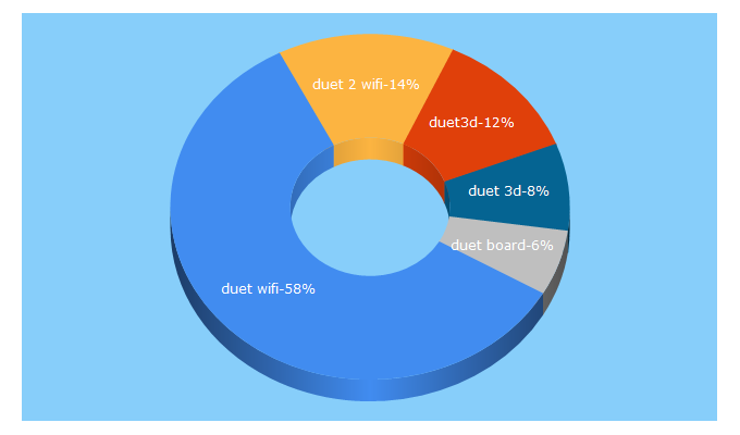 Top 5 Keywords send traffic to duet3d.com