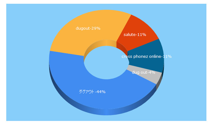 Top 5 Keywords send traffic to dugout.jp