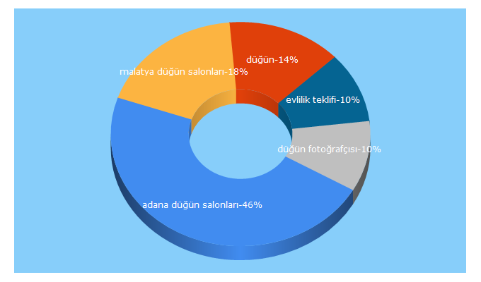 Top 5 Keywords send traffic to dugun.com