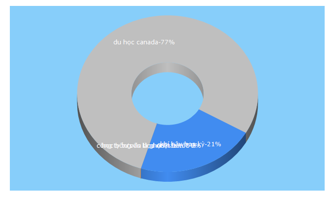 Top 5 Keywords send traffic to duhocacura.vn