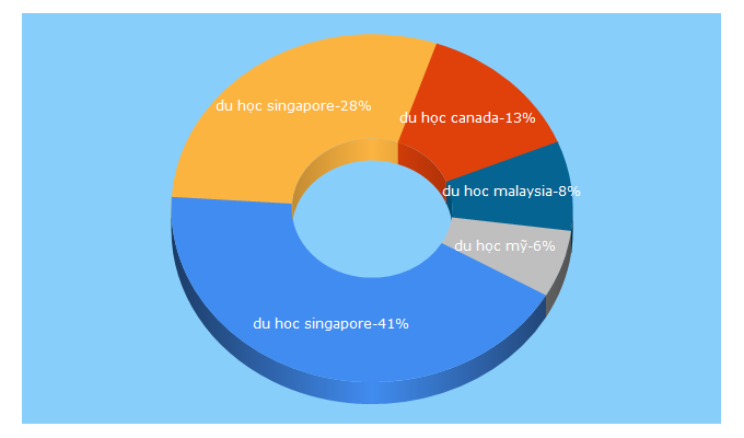 Top 5 Keywords send traffic to duhocinec.com