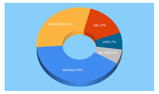 Top 5 Keywords send traffic to duhuliye.com