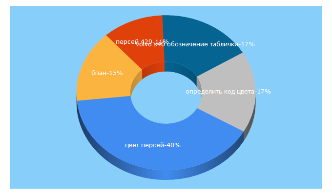 Top 5 Keywords send traffic to duin.ru