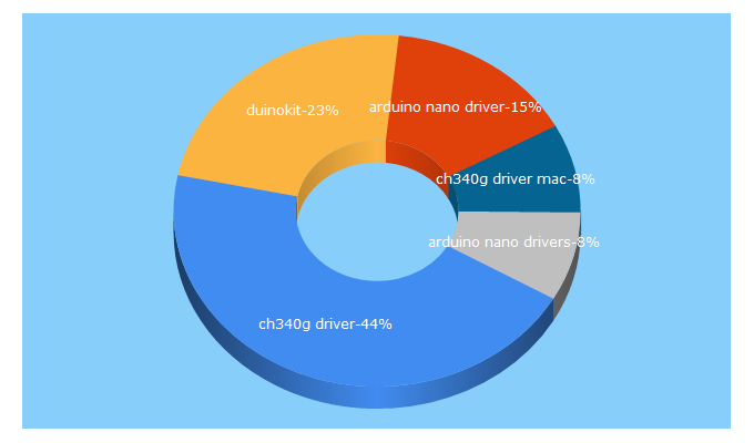 Top 5 Keywords send traffic to duinokit.com