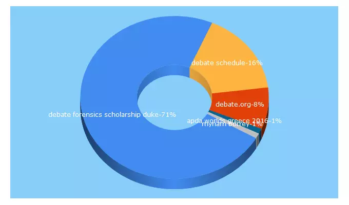 Top 5 Keywords send traffic to dukedebate.org