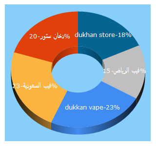 Top 5 Keywords send traffic to dukhanstore.com