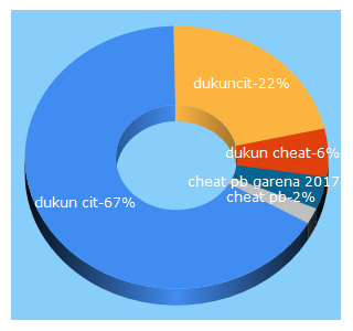 Top 5 Keywords send traffic to dukun-cit.com