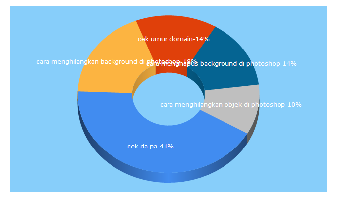 Top 5 Keywords send traffic to dumetschool.com