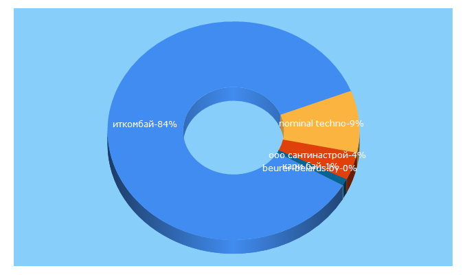 Top 5 Keywords send traffic to dumki.by