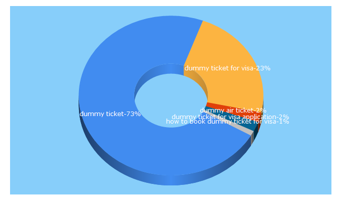 Top 5 Keywords send traffic to dummyticket.com