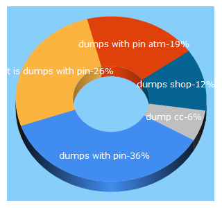 Top 5 Keywords send traffic to dumps.to