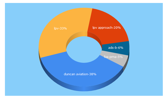 Top 5 Keywords send traffic to duncanaviation.aero