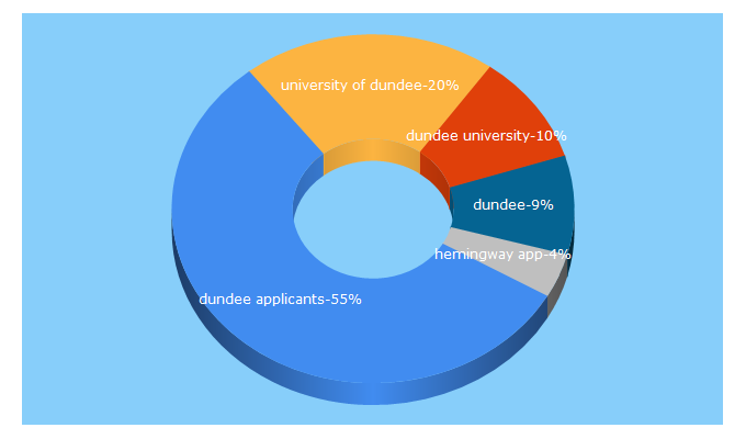 Top 5 Keywords send traffic to dundee.ac.uk