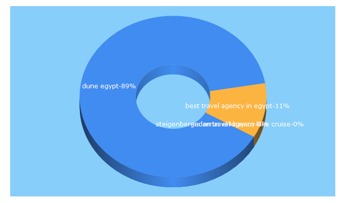 Top 5 Keywords send traffic to dunesbeyond.com