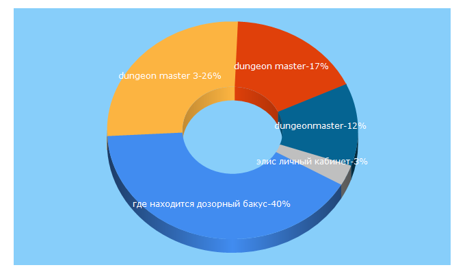 Top 5 Keywords send traffic to dungeonmaster.ru