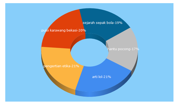 Top 5 Keywords send traffic to duniabaca.com