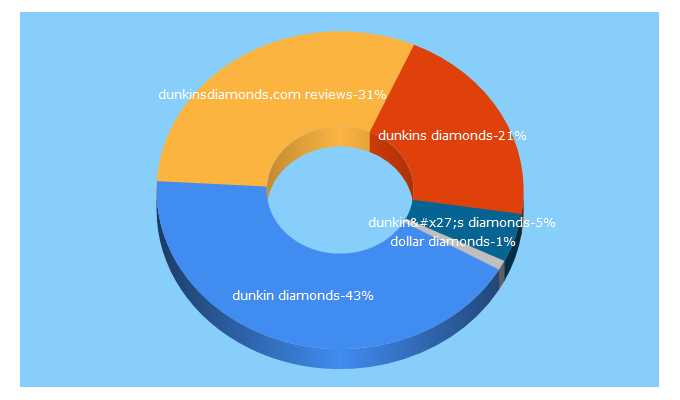 Top 5 Keywords send traffic to dunkinsdiamonds.com