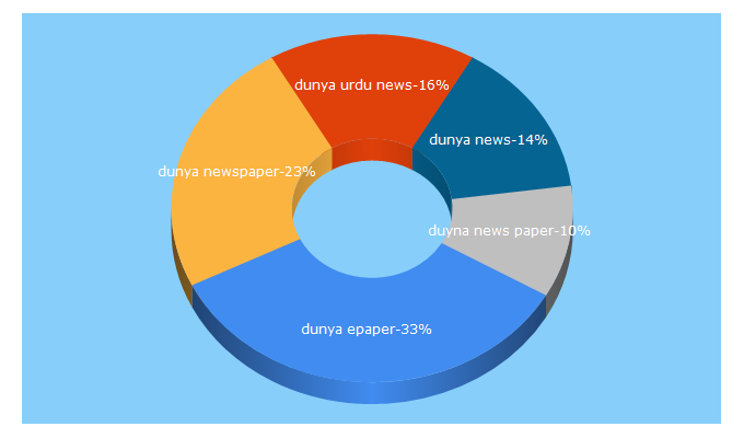 Top 5 Keywords send traffic to dunya.com.pk