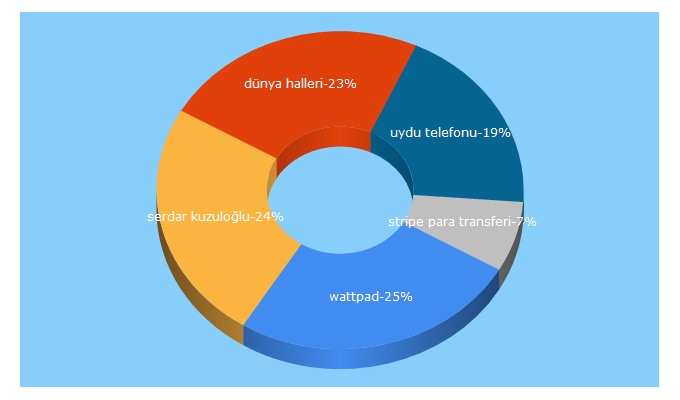 Top 5 Keywords send traffic to dunyahalleri.com