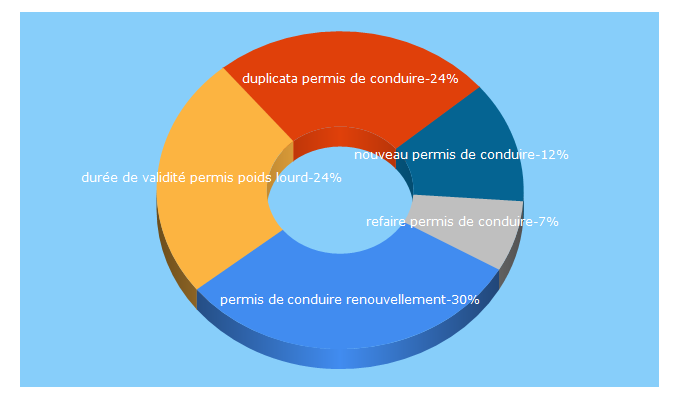 Top 5 Keywords send traffic to duplicata-permis-de-conduire.fr